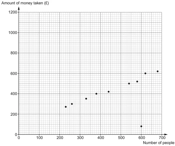 Scatter diagram: Number of people (0 to 700) against Amount of money taken in pounds (0 to 1200), with ten plotted points, one of them an outlier at 600 people and £80