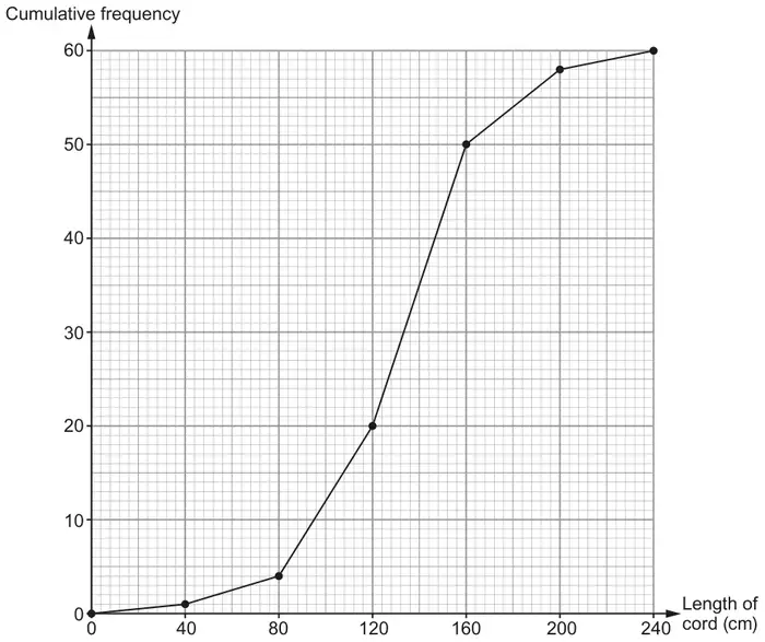 Cumulative frequency diagram: Length of cord (cm) from 0 to 240 against cumulative frequency 0 to 60; plotted points (0, 0), (40, 1), (80, 4), (120, 20), (160, 50), (200, 58), (240, 60) joined with straight lines