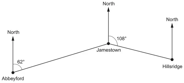 Abbeyford, Jamestown and Hillsridge with North lines; the angle from North at Abbeyford to Jamestown is 62°, and the angle from North at Jamestown to Hillsridge is 108°