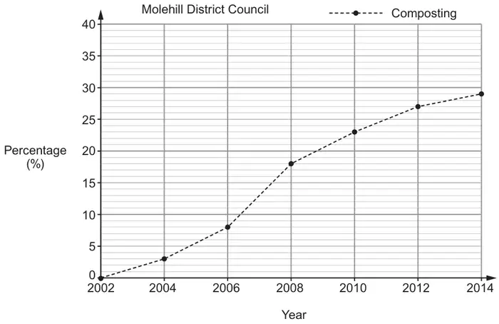 Line graph titled Molehill District Council: Percentage (%) of waste composted against Year, 2002 to 2014, plotted as a dashed line