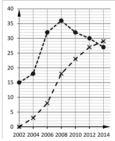 Graph with recycling points plotted at 15, 18, 32, 36, 32, 30, 27 and joined with a dashed line, alongside the composting line