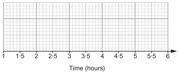 Blank grid with a horizontal axis labelled Time (hours) from 1 to 6 in steps of 0·5