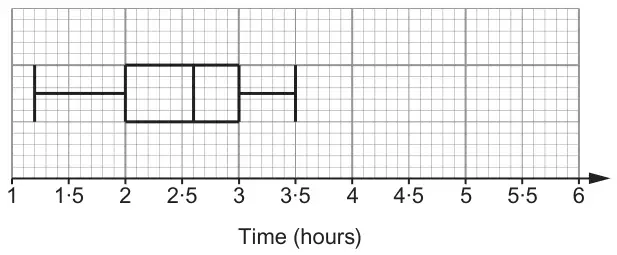 Box plot on a Time (hours) axis from 1 to 6: lower whisker at about 1·2, box from 2 to 3 with median at 2·6, upper whisker at 3·5