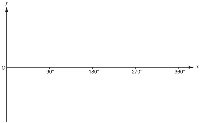 Axes with origin O; x-axis marked 90°, 180°, 270° and 360°; y-axis with no scale