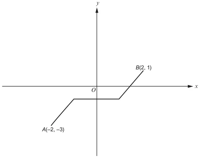 Sketch of y = h(x): a line rising from A(−2, −3) to a horizontal section below the x-axis either side of the y-axis, then rising through the x-axis to B(2, 1)