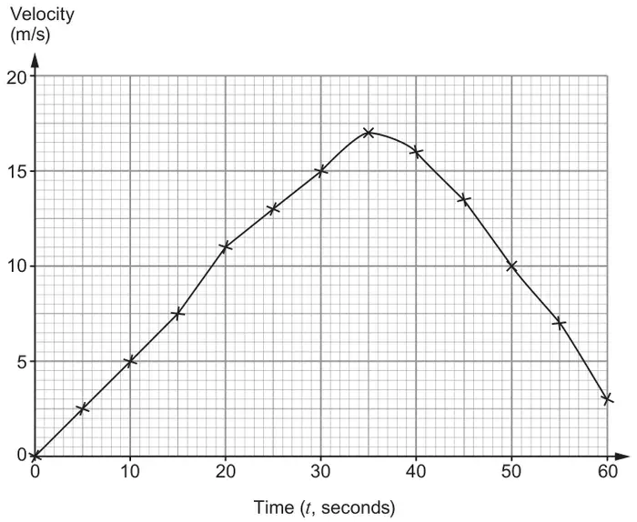 Velocity (m/s) from 0 to 20 against Time (t, seconds) from 0 to 60: a curve through plotted points rising from 0 to a maximum of 17 at t = 35, then falling to 3 at t = 60