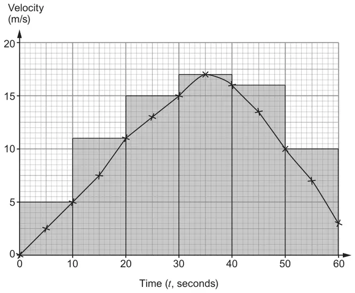 The same velocity–time graph with six shaded rectangles of width 10 seconds and heights 5, 11, 15, 17, 16 and 10 m/s