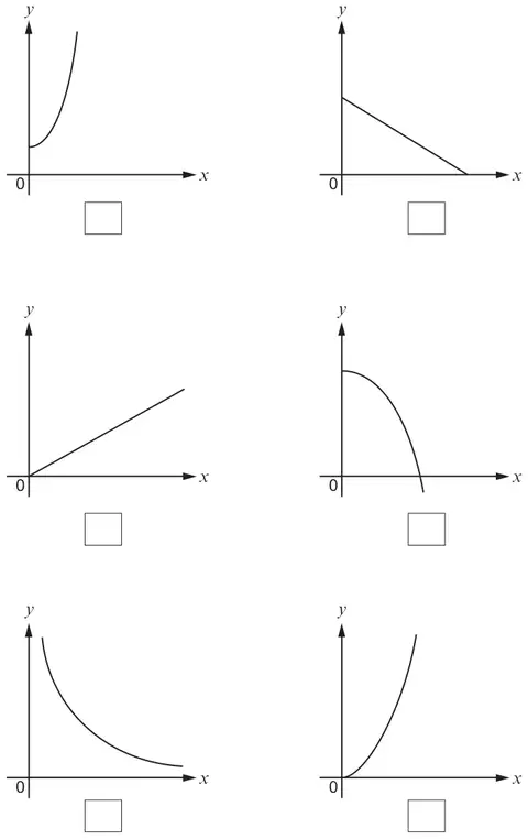 Six sketch graphs of y against x, each with a tick box below: top row an increasing curve starting above the origin and a straight line decreasing to the x-axis; middle row a straight line through the origin and a curve decreasing from the y-axis down through the x-axis; bottom row a curve decreasing towards the x-axis and an increasing curve through the origin