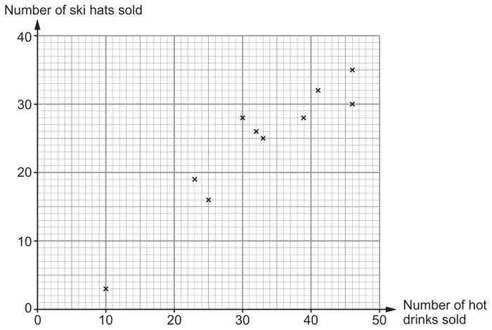 Scatter graph of number of ski hats sold (0 to 40) against number of hot drinks sold (0 to 50) for 10 days, showing positive correlation