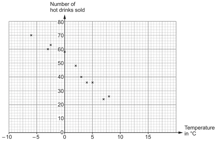 Scatter graph of number of hot drinks sold (0 to 80) against temperature in °C (−10 to 15) for 10 days, showing negative correlation