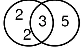 Venn diagram: 2 and 2 in the left circle only, 3 in the overlap, 5 in the right circle only
