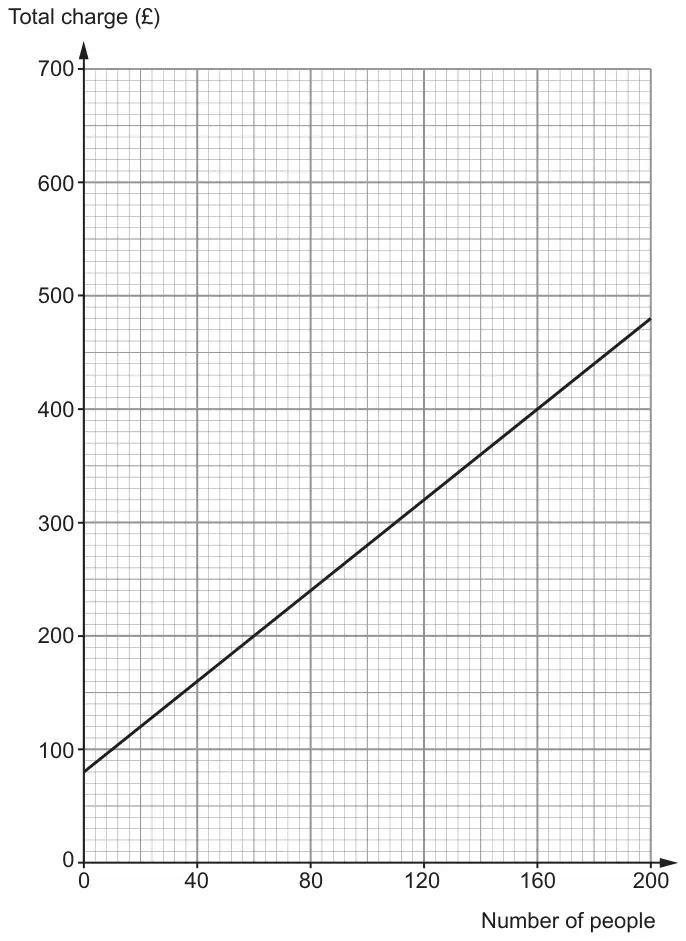Graph of Total charge (£) from 0 to 700 against Number of people from 0 to 200: a straight line from (0, 80) to (200, 480)
