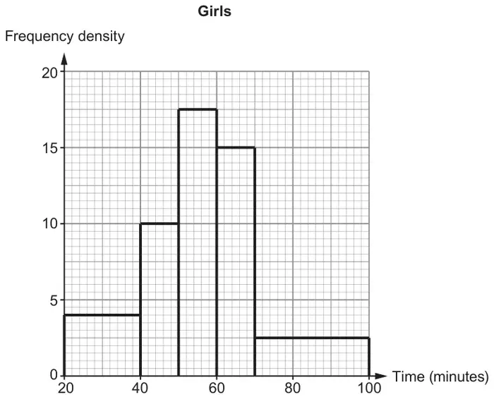 Histogram for Girls: frequency density 4 for 20 to 40 minutes, 10 for 40 to 50, 17.5 for 50 to 60, 15 for 60 to 70 and 2.5 for 70 to 100