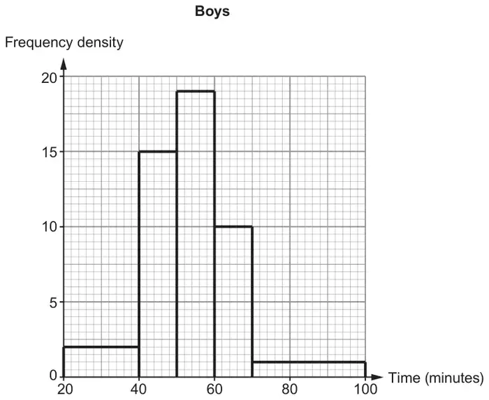 Histogram for Boys: frequency density 2 for 20 to 40 minutes, 15 for 40 to 50, 19 for 50 to 60, 10 for 60 to 70 and 1 for 70 to 100