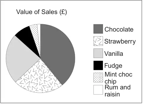 Pie chart titled Value of Sales (£) with sectors for Chocolate, Strawberry, Vanilla, Fudge, Mint choc chip and Rum and raisin