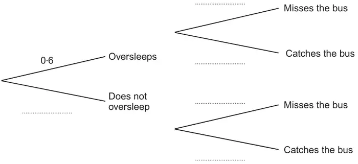 Tree diagram: first branches Oversleeps (0·6) and Does not oversleep (blank); second branches Misses the bus and Catches the bus, probabilities blank