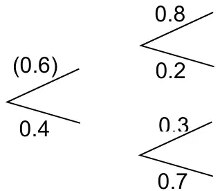 Completed tree: (0.6) and 0.4; then 0.8 and 0.2; 0.3 and 0.7
