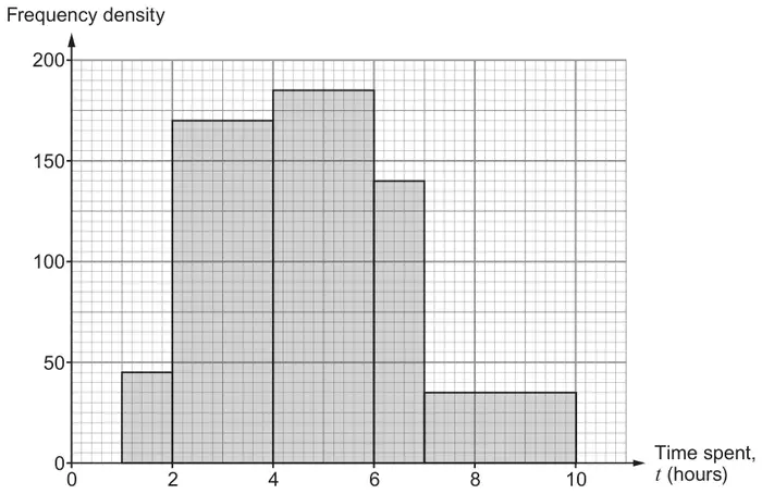 Histogram: frequency density against time spent t (hours) from 0 to 10