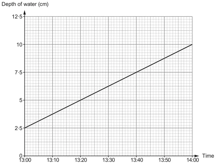 Graph of depth of water (cm, 0 to 12·5) against time (13:00 to 14:00): a straight line from 2·5 cm at 13:00 to 10 cm at 14:00