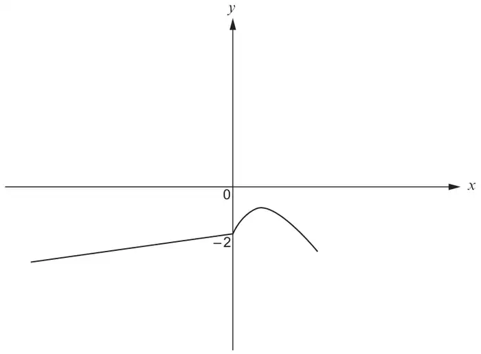 Sketch of y = f(x): a straight line rising from the lower left to the point (0, −2) on the y-axis, then a curve rising to a maximum below the x-axis and falling again; the curve does not cross the x-axis