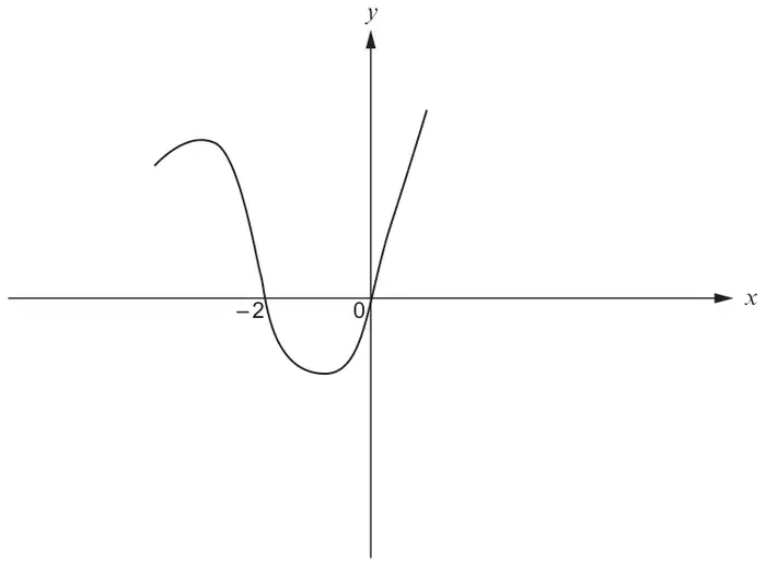 Sketch of y = g(x + 2): a curve with a maximum to the left, crossing the x-axis at −2, a minimum between −2 and 0, then crossing at the origin and rising steeply