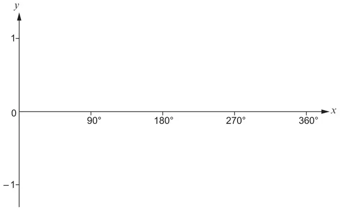 Blank axes: x from 0 to 360° marked at 90°, 180°, 270° and 360°; y from −1 to 1