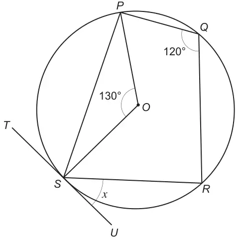 Circle centre O with P, Q, R, S on the circle; angle POS = 130°, angle PQR = 120°; tangent TU touches the circle at S; x is the angle between SR and SU