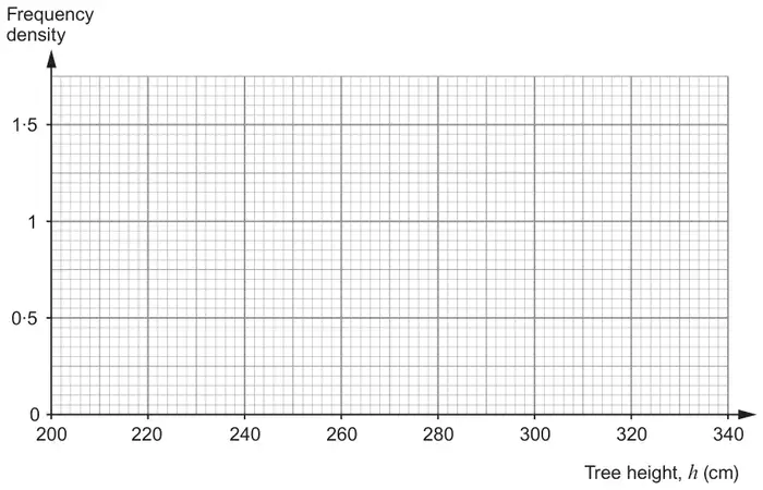 Blank histogram axes: frequency density from 0 to 1·5 against tree height h (cm) from 200 to 340