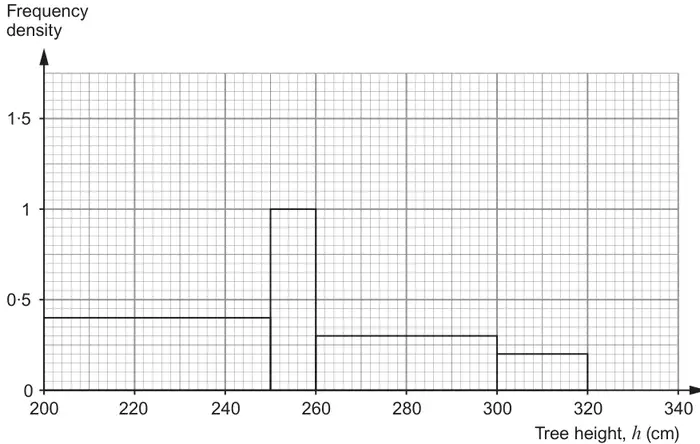 Histogram of Brian's trees: frequency density 0·4 for 200 to 250 cm, 1 for 250 to 260 cm, 0·3 for 260 to 300 cm and 0·2 for 300 to 320 cm