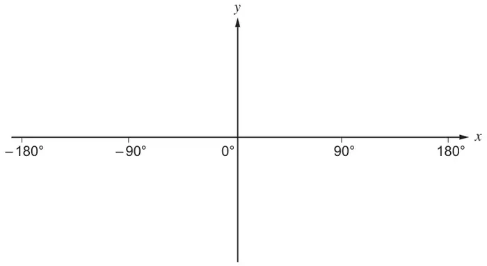 Blank axes: x axis marked −180°, −90°, 0°, 90°, 180°; y axis with no scale