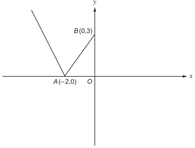 Graph of y = f(x): a V shape with its vertex at A(−2, 0) on the x axis; the right branch rises to B(0, 3) on the y axis and stops; the left branch rises steeply to the left
