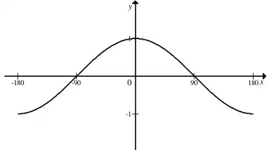 Sketch of y = cos x from −180 to 180: minimum −1 at −180 and 180, maximum 1 at 0, crossing the x axis at −90 and 90
