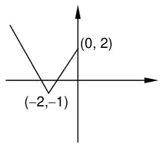 Sketch of y = f(x) − 1: vertex at (−2, −1) and the right branch reaching (0, 2) on the y axis