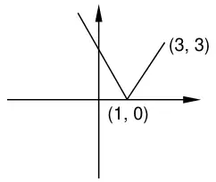 Sketch of y = f(x − 3): vertex at (1, 0) on the x axis and the right branch ending at (3, 3)