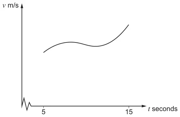Speed-time sketch: v m/s against t seconds, a wavy curve from t = 5 to t = 15 with no values on the v axis
