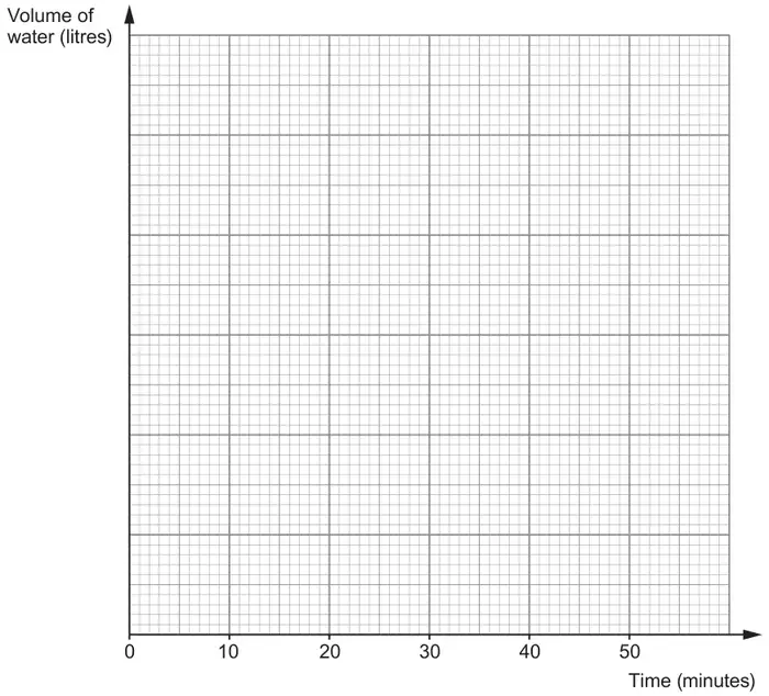 Graph paper with Volume of water (litres) on the vertical axis, unscaled, and Time (minutes) on the horizontal axis from 0 to 50