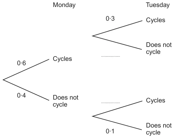 Tree diagram. Monday: Cycles 0·6, Does not cycle 0·4. Tuesday after Cycles: Cycles 0·3, Does not cycle (blank). Tuesday after Does not cycle: Cycles (blank), Does not cycle 0·1