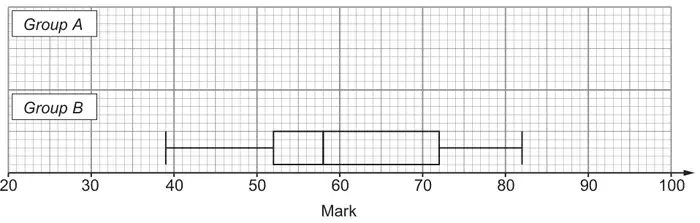 Grid with a Mark axis from 20 to 100, rows labelled Group A (empty) and Group B; the Group B box plot has minimum 39, lower quartile 52, median 58, upper quartile 72 and maximum 82