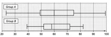 Answer: Group A box plot with whiskers at 23 and 99, box from 49 to 75 and median 60, drawn above the Group B box plot
