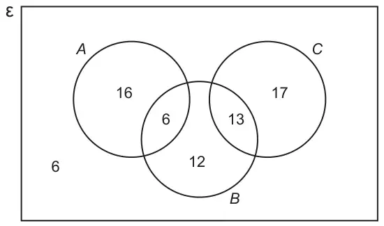 Venn diagram: A only 16, A and B only 6, B only 12, B and C only 13, C only 17, A and C do not overlap, outside all circles 6