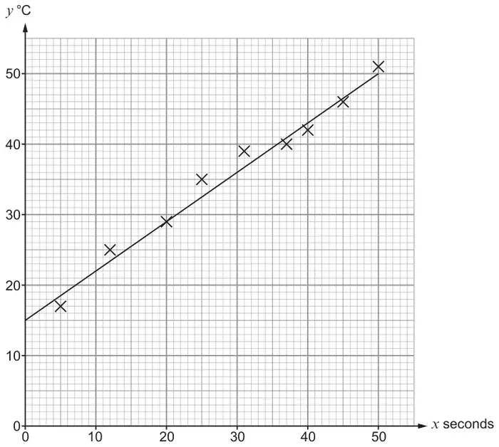 Scatter graph of y °C (0 to 50) against x seconds (0 to 50) with nine plotted crosses and a straight line of best fit from (0, 15) to (50, 50)