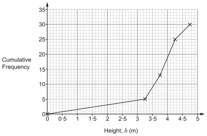 Gracie’s cumulative frequency graph: points plotted at (0, 0), (3.25, 5), (3.75, 13), (4.25, 25) and (4.75, 30) joined with straight lines