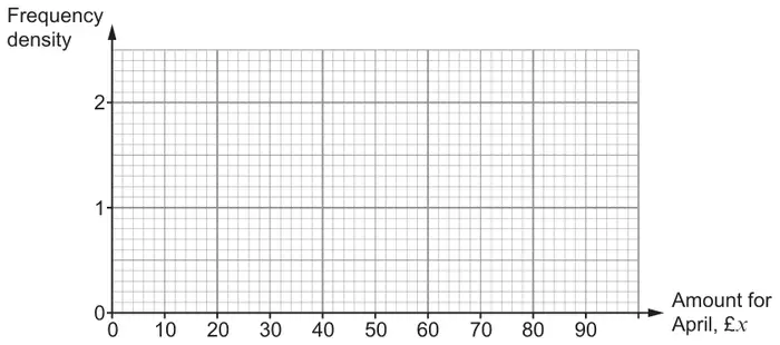 Blank grid for a histogram: frequency density from 0 to 2 against amount for April, £x, from 0 to 90
