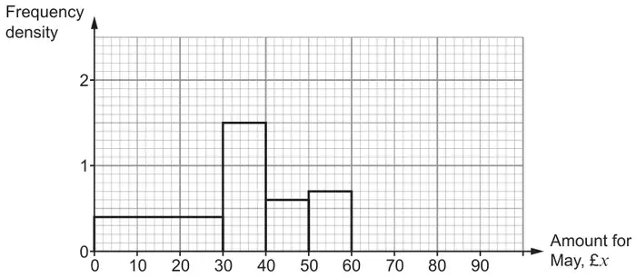 Histogram for May: frequency density 0.4 for 0 to 30, 1.5 for 30 to 40, 0.6 for 40 to 50 and 0.7 for 50 to 60