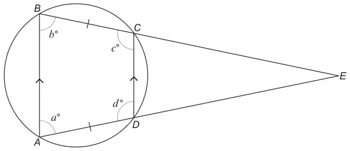 Circle through A, B, C and D with AB parallel to DC; BC and AD extended meet at E; angles a° at A, b° at B, c° at C and d° at D inside ABCD; equal-length marks on BC and AD