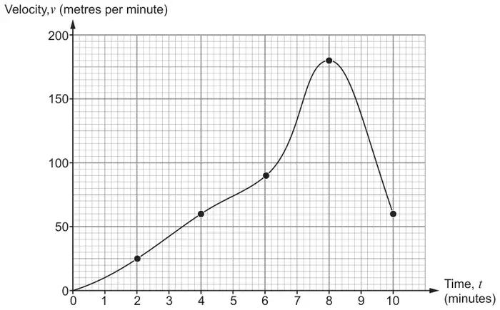 Velocity-time graph: velocity v in metres per minute from 0 to 200 against time t in minutes from 0 to 10; curve through (0, 0), (2, 25), (4, 60), (6, 90), (8, 180) and (10, 60)