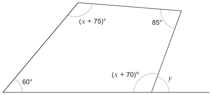 Quadrilateral with interior angles 60°, (x + 75)°, 85° and (x + 70)°; the exterior angle y is next to the (x + 70)° angle on the extended base line