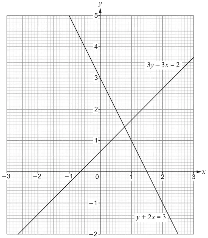 Graph for x from −3 to 3 and y from −2 to 5 showing the lines 3y − 3x = 2 and y + 2x = 3