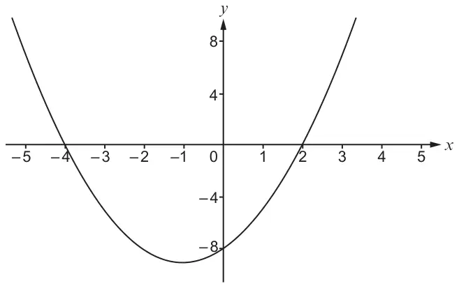 Graph of the curve y = x squared + 2x − 8 for x from −5 to 5