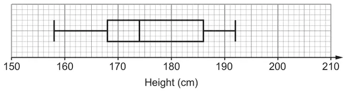 Box plot on a scale of height from 150 cm to 210 cm drawn on a grid